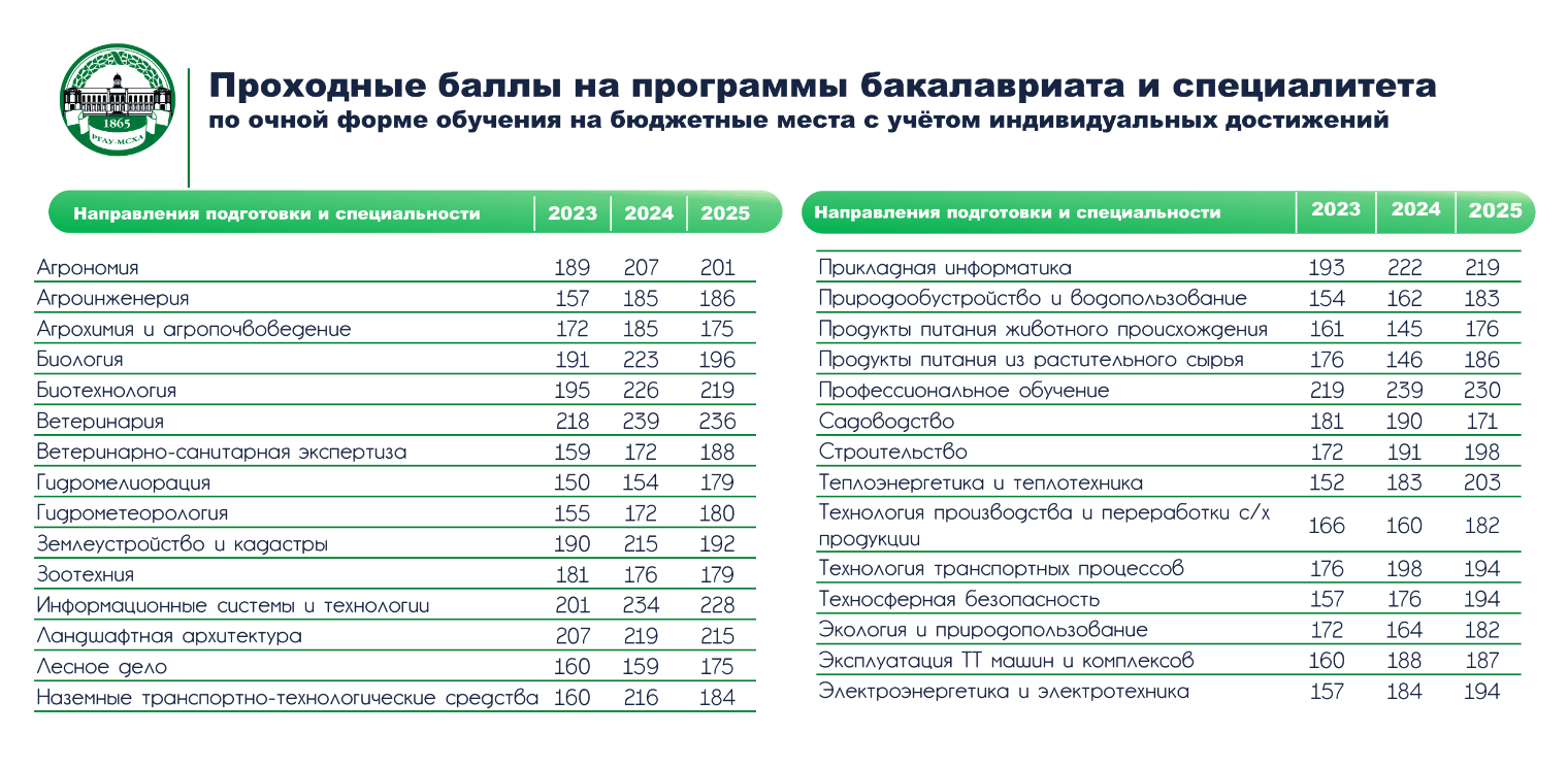 Хорошо, если вуз покажет динамику за несколько лет. Но такое можно увидеть редко. © timacad.ru