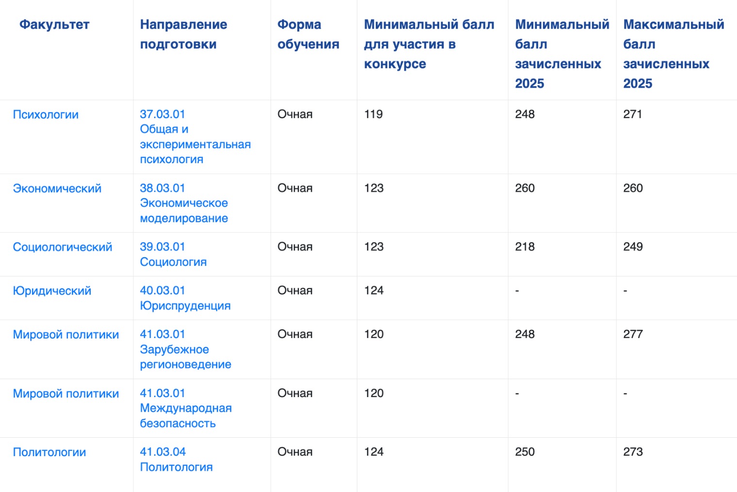 Государственный академический университет гуманитарных наук публикует минимальный и максимальный балл зачисленных за прошлый год. © gaugn.ru
