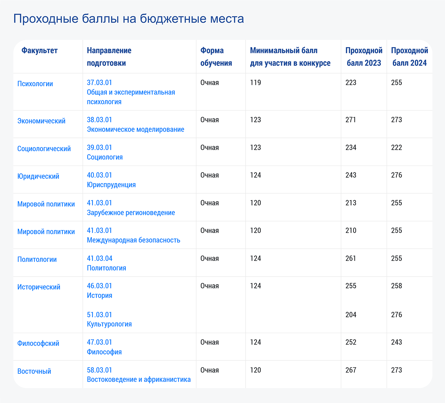 Государственный академический университет гуманитарных наук публикует проходные баллы за прошедшие два года. Источник: gaugn.ru