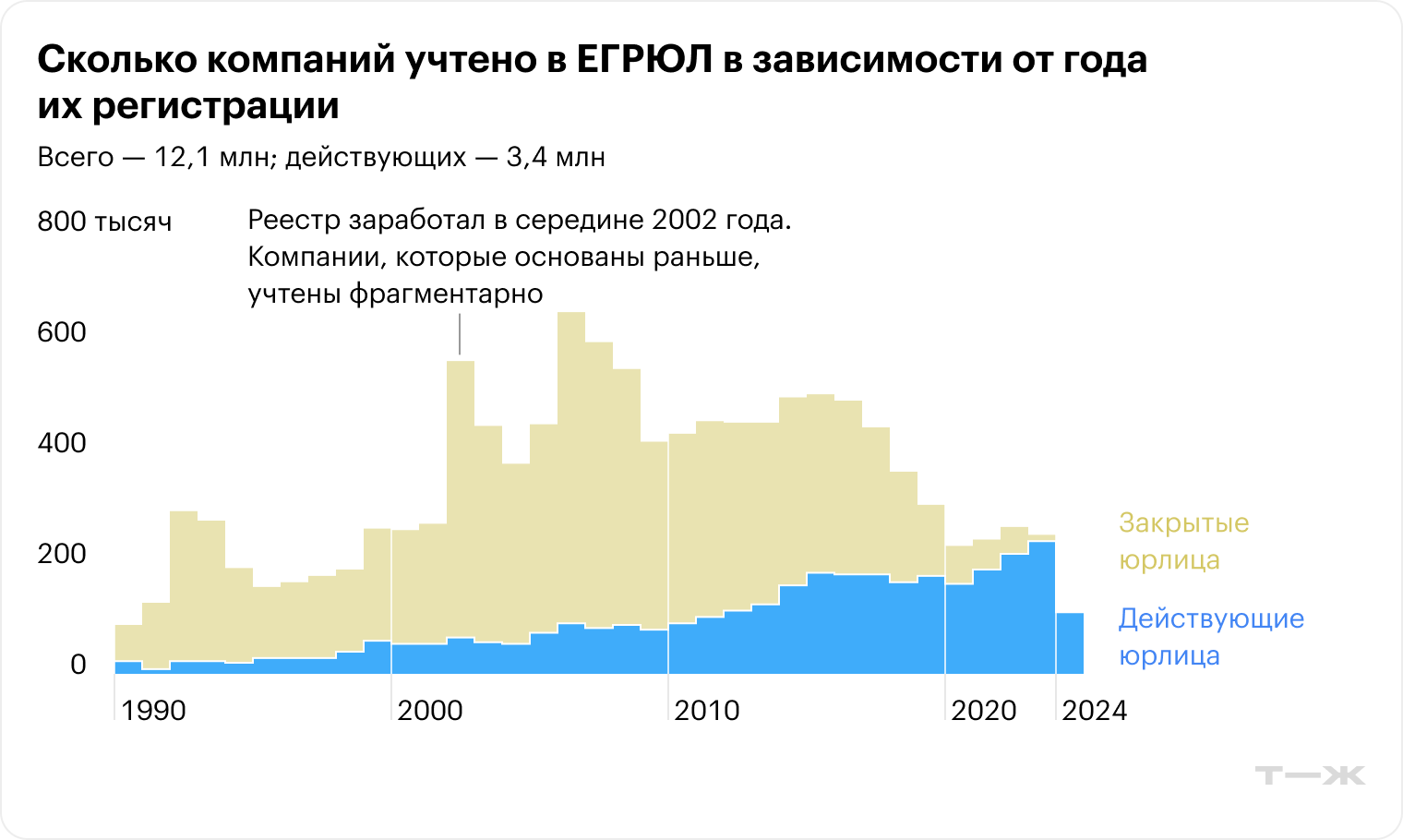 Источник: ЕГРЮЛ