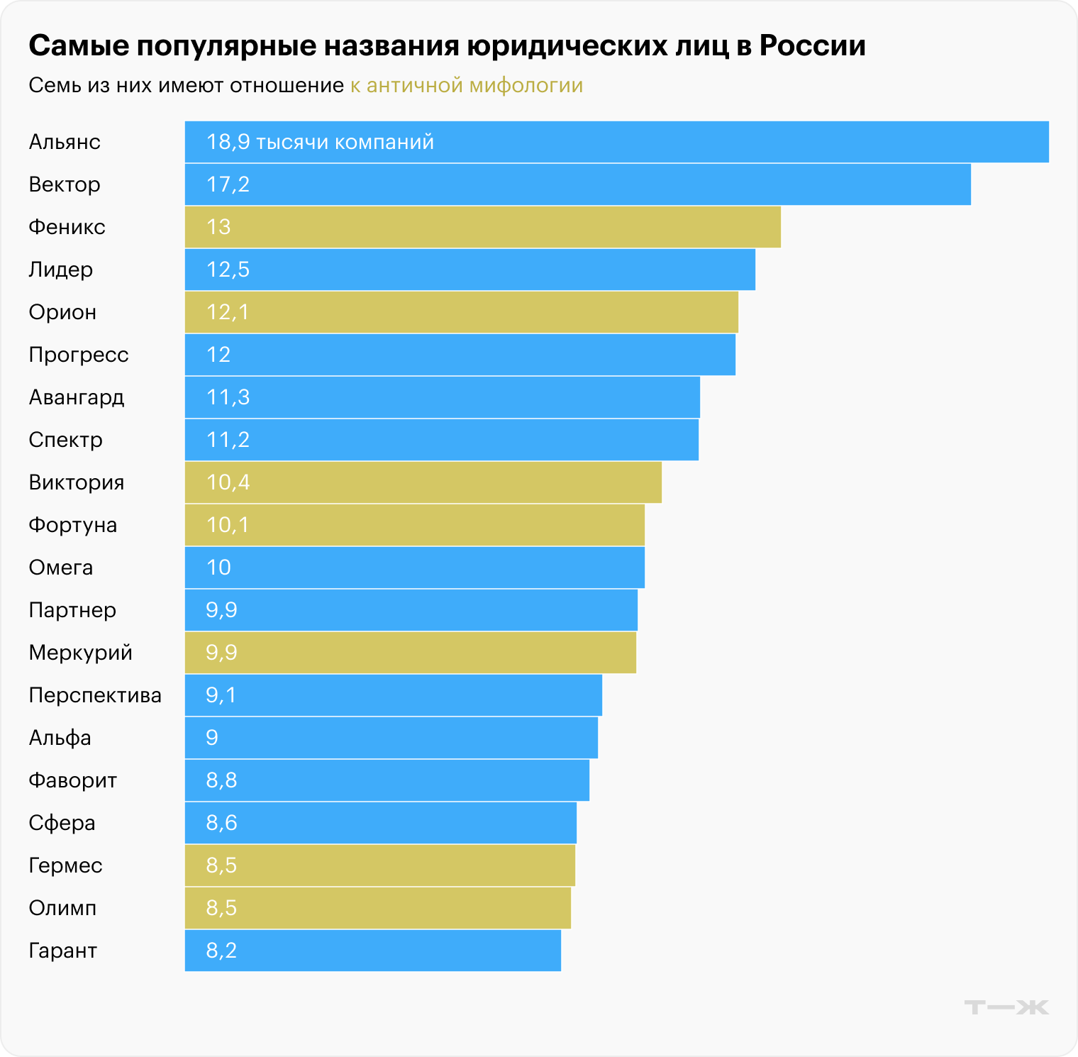 Среди 12,1 млн когда-либо зарегистрированных юридических лиц. Источник: ЕГРЮЛ