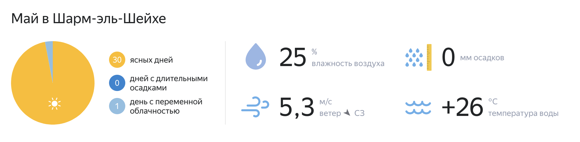 В мае в Шарм-эш-Шейхе теплая вода в море и 25 ясных дней. Источник: Yandex.ru/pogoda