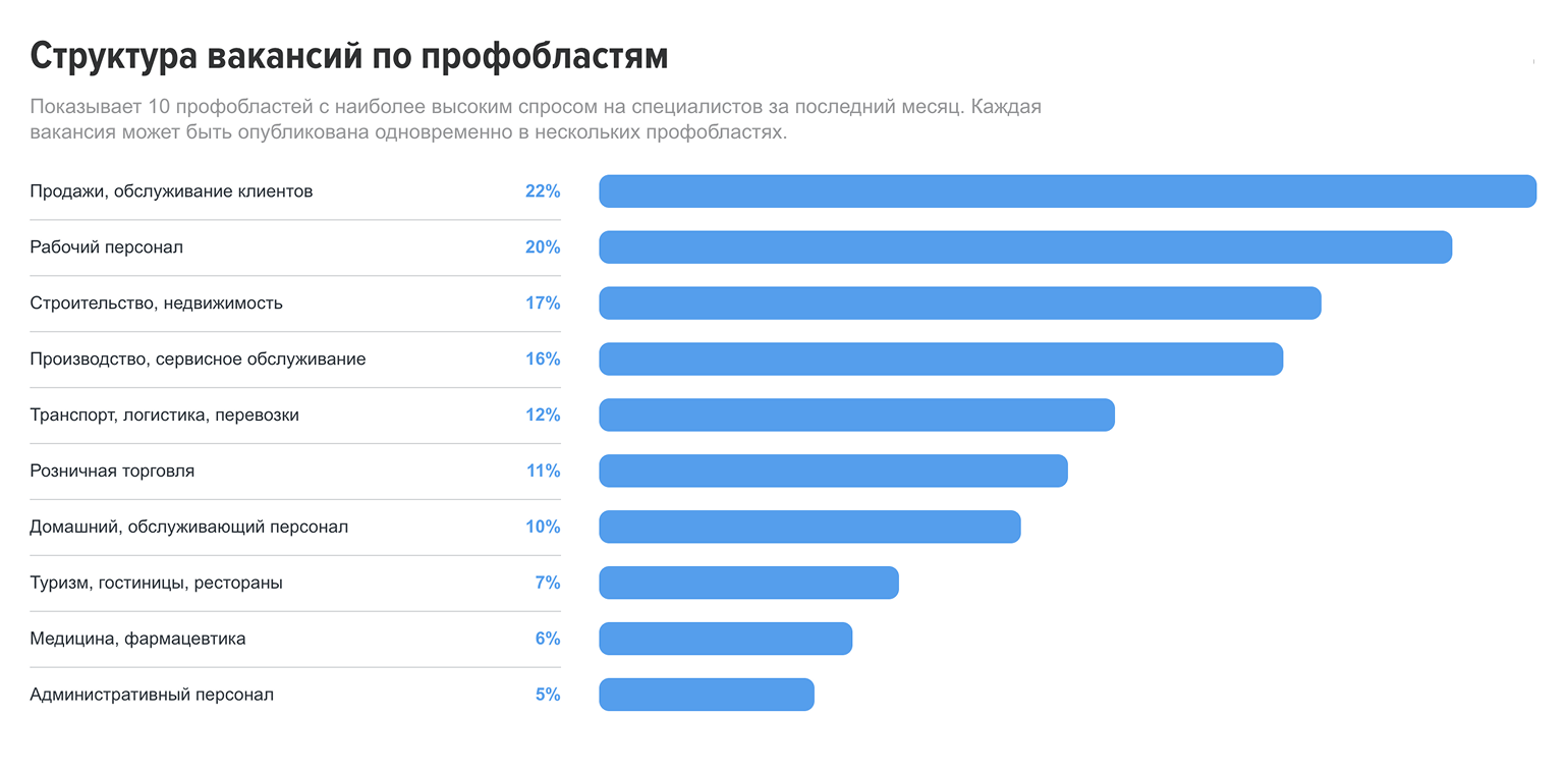 Больше всего востребованы специалисты по продажам, рабочие, сотрудники в строительстве и недвижимости