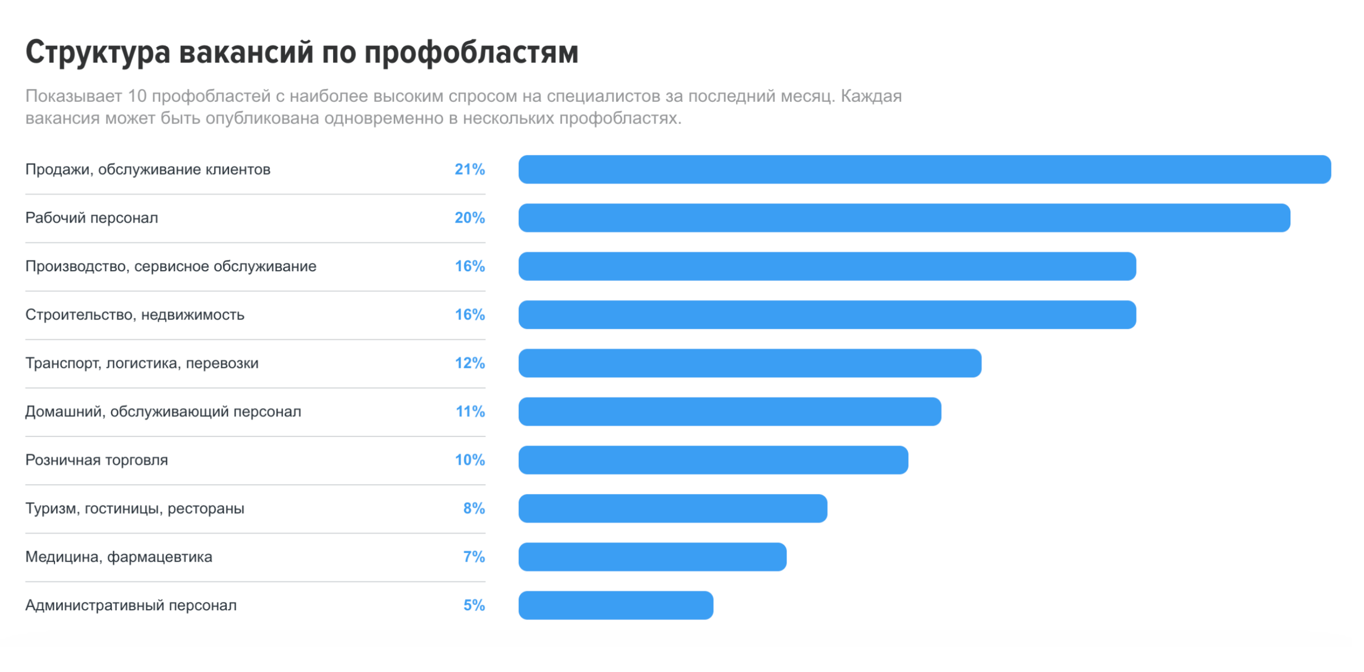 Больше всего востребованы специалисты по продажам, рабочие, сотрудники на производство. © HeadHunter.ru