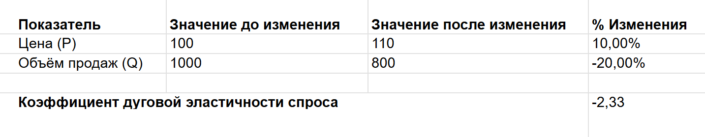 Для расчета разных видов эластичности спроса можно использовать гугл-таблицу