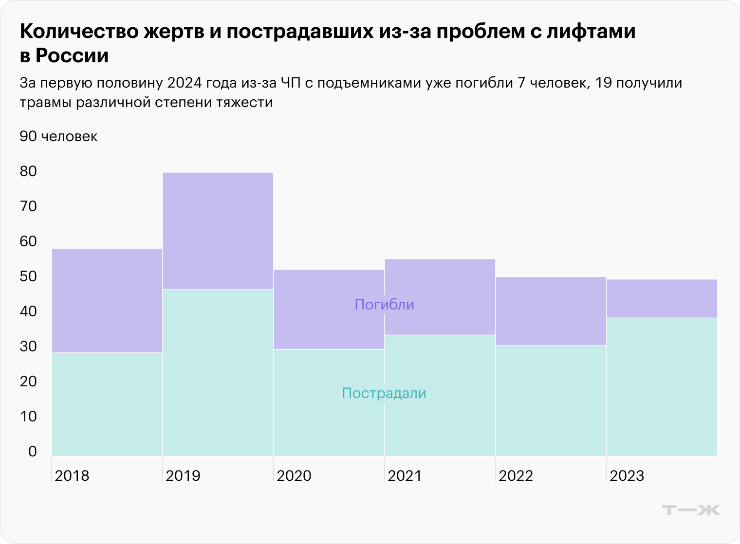 Источник: «Национальный лифтовый союз»