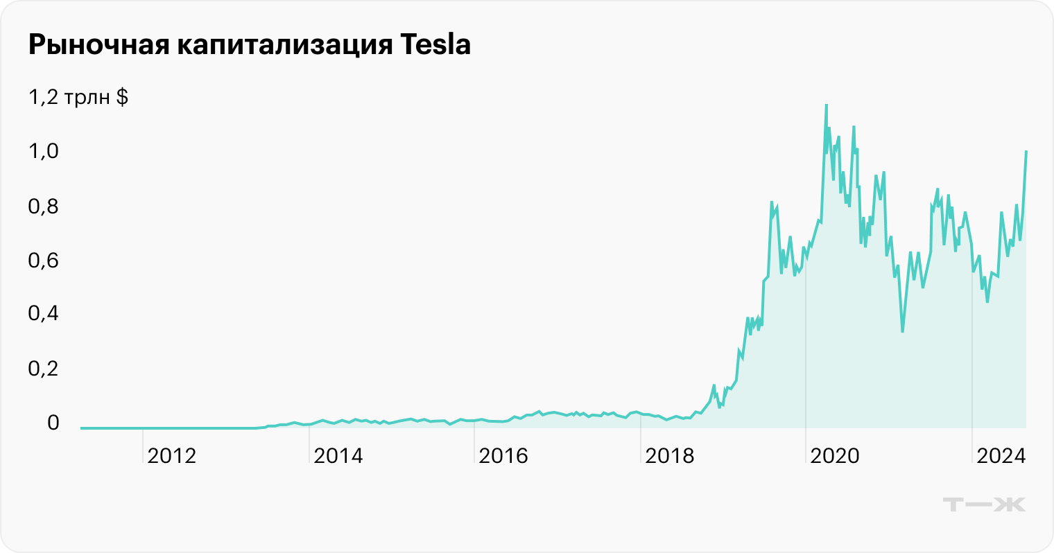 Источник: Macrotrends