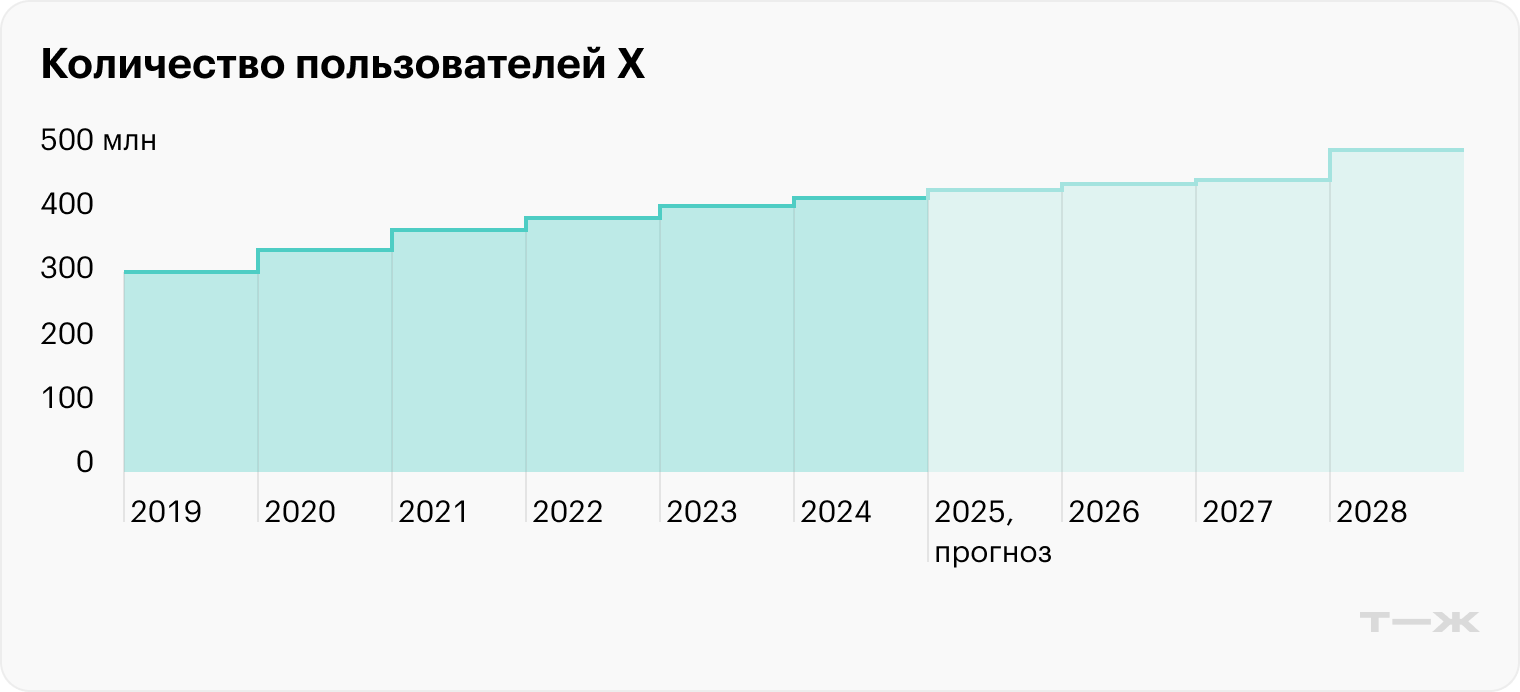 Источник: Statista