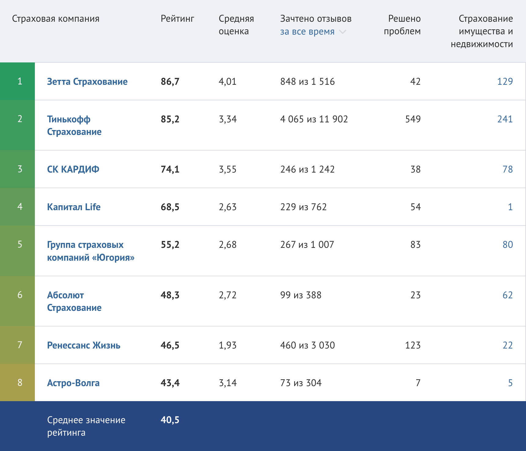 Рейтинг страховых компаний в сфере страхования имущества и недвижимости. Источник: banki.ru