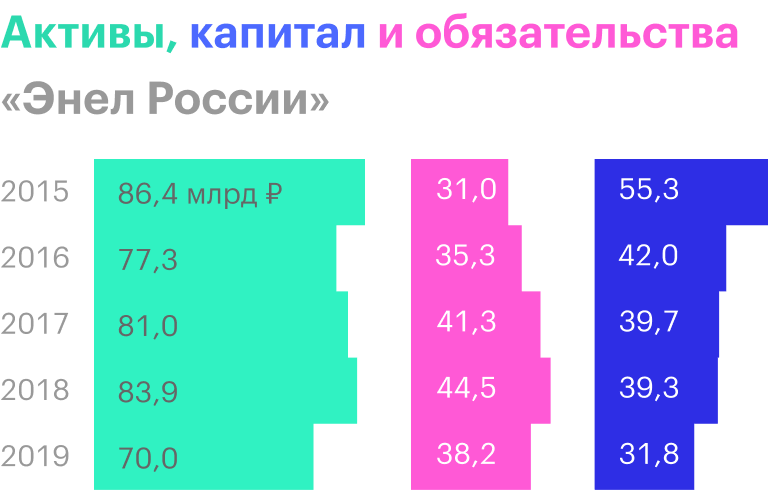 Источник: годовые финансовые результаты «Энел России» по МСФО