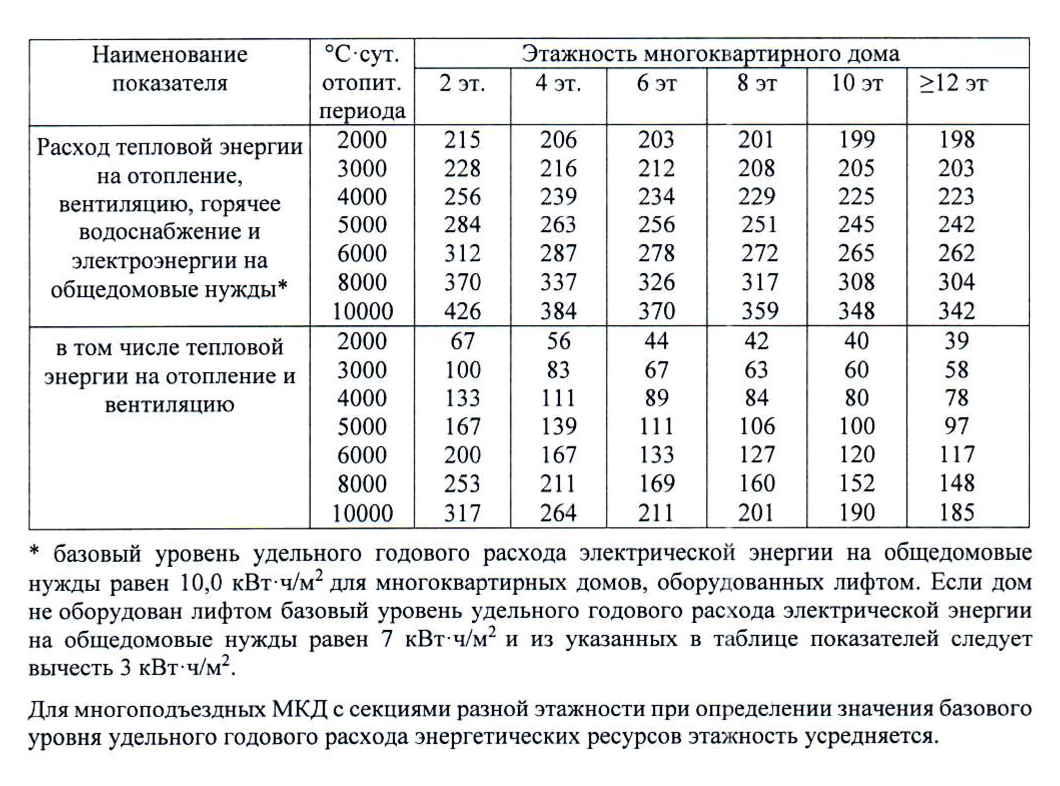 Так выглядят данные для расчета энергоэффективности. Источник: nav.tn.ru
