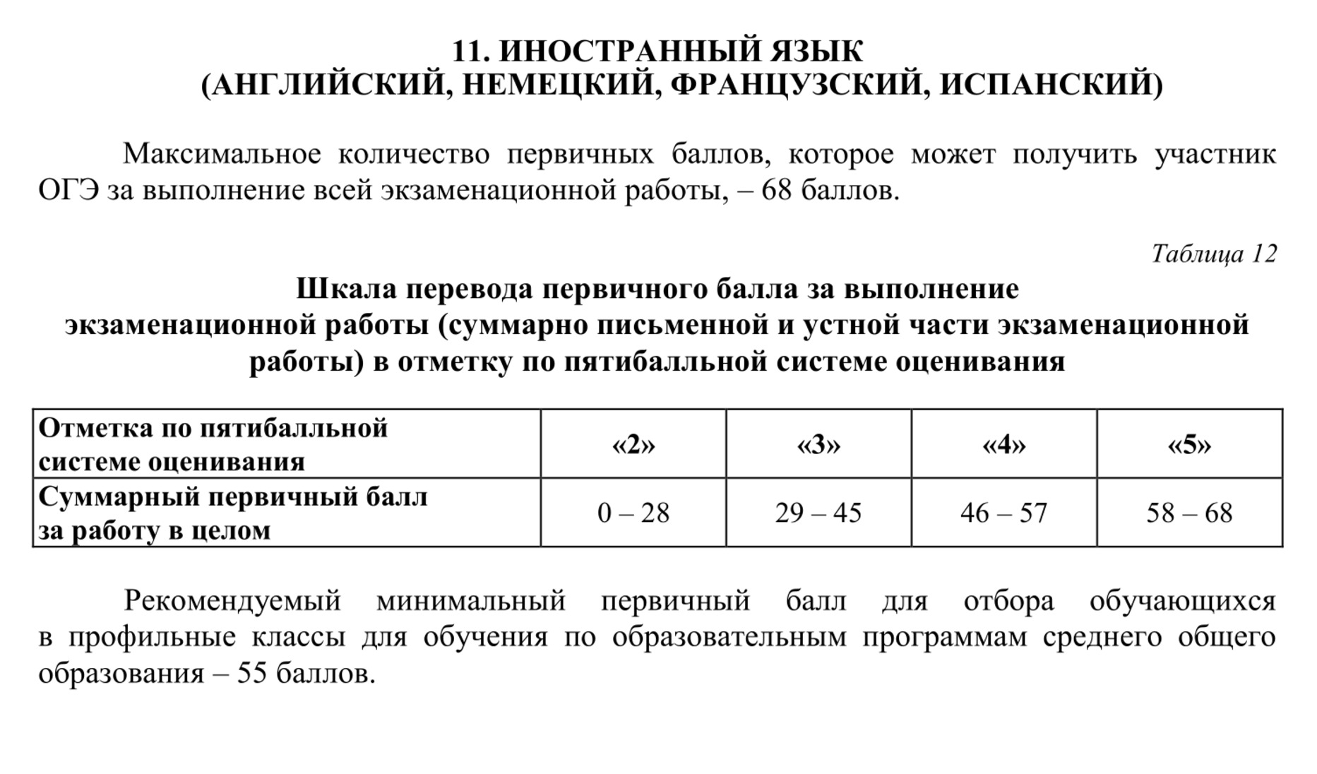 Таблица перевода первичных баллов в пятибалльную шкалу. Источник: doc.fipi.ru