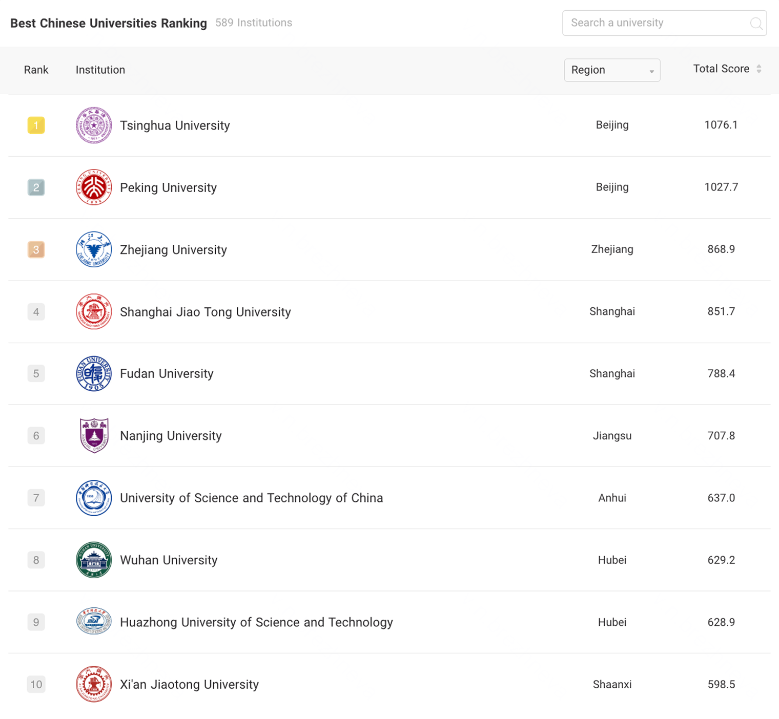 Лучшие вузы Китая по версии Shanghai Ranking. В 2025 году первое место занял Университет Цинхуа. Пекинский университет на втором месте. © shanghairanking.com