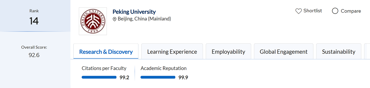 Пекинский университет занял 14-е место в QS World University Rankings 2026 года. © topuniversities.com