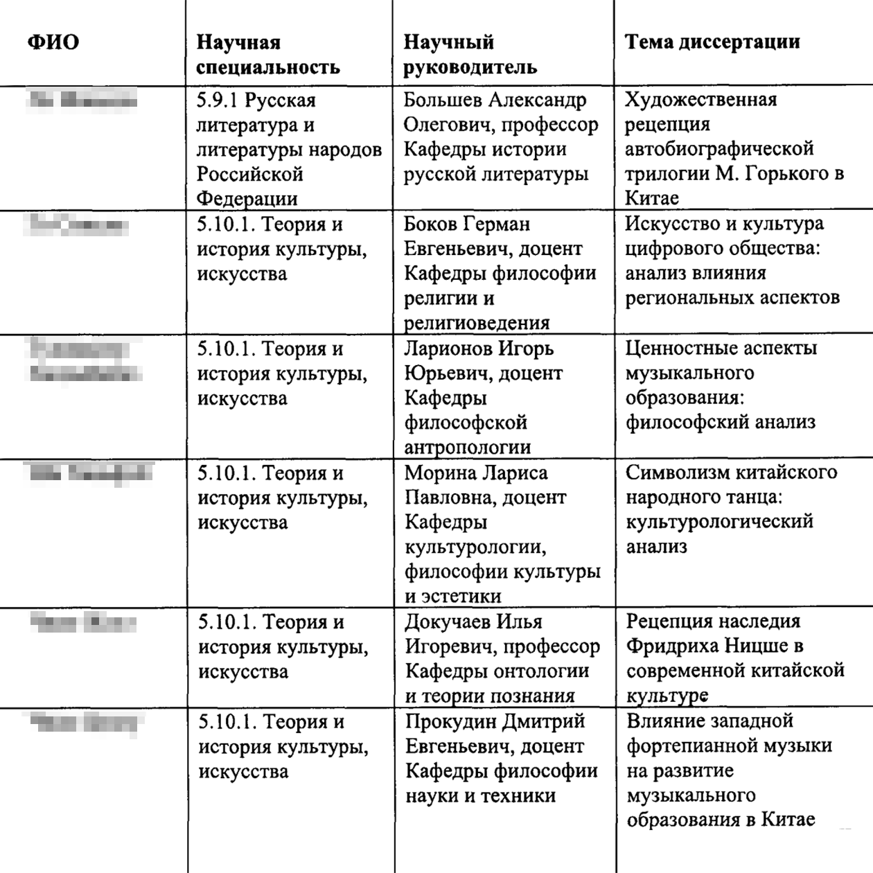 По темам диссертации аспирантов можно понять, какой научный руководитель на чем специализируется. Источник: edu.spbu.ru