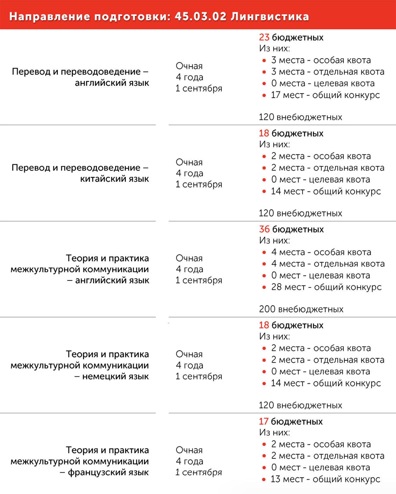 У всех образовательных программ по лингвистике один код ОКСО, но на каждой программе были бюджетные места. Поэтому абитуриент, выбирая специальность 45.03.02, тратит один код, а расставляет пять приоритетов — по одному на каждую программу. Источник: mgpu.ru