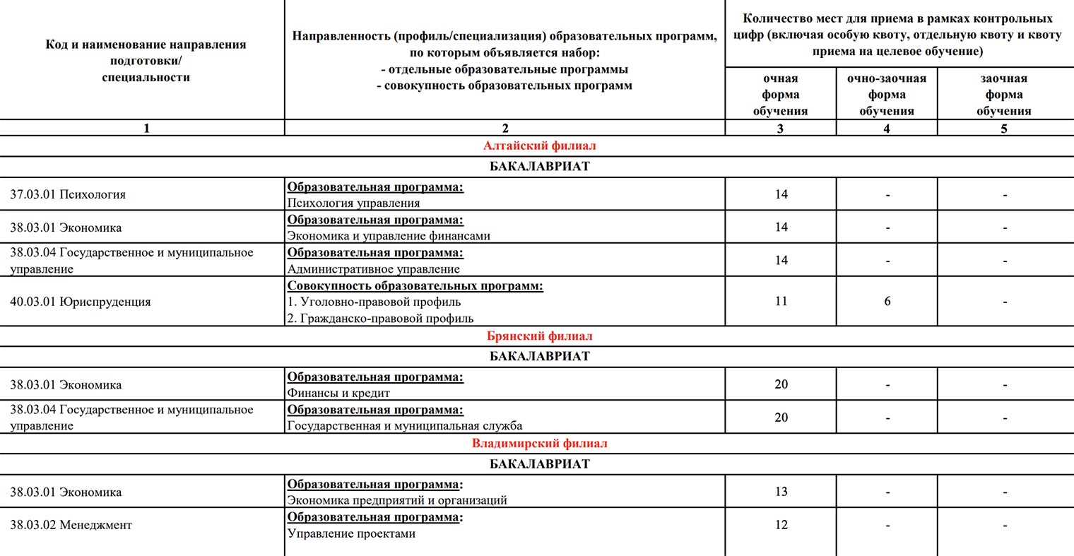 У РАНХиГС 46 филиалов по стране. Представим, что абитуриент хочет подать документы на специальность 38.03.01 «Экономика» в Москве, Брянске и Владимире. Он поставит приоритеты от 1 до 3 в зависимости от того, в каком городе больше хочет учиться. При этом можно указать хоть все филиалы с этой специальностью. Источник: ranepa.ru