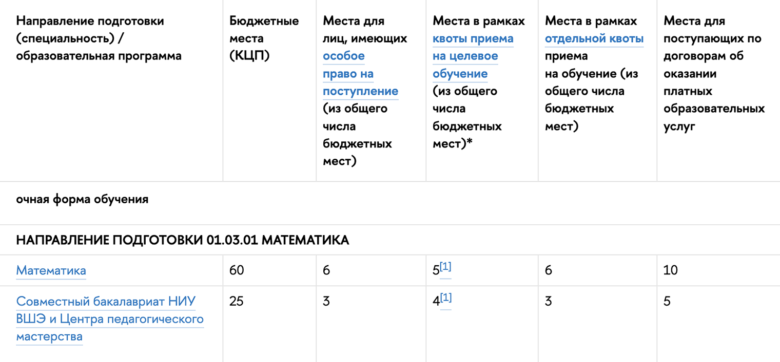 ВШЭ выделила на 01.03.01 «Математика» 60 бюджетных мест, и из них 17 отданы квотам. Остальные 43 места уходят на абитуриентов, поступающих БВИ и тех, у кого нет льгот. На каждую цифру в строке кода 01.03.01 «Математика» будет проходить отдельный конкурс по своему списку и числу мест: основные места — 43 места, особая квота — 6 мест, отдельная квота — 6 мест и целевая квота — 5 мест. На платные места тоже будет отдельный список. Источник: ba.hse.ru