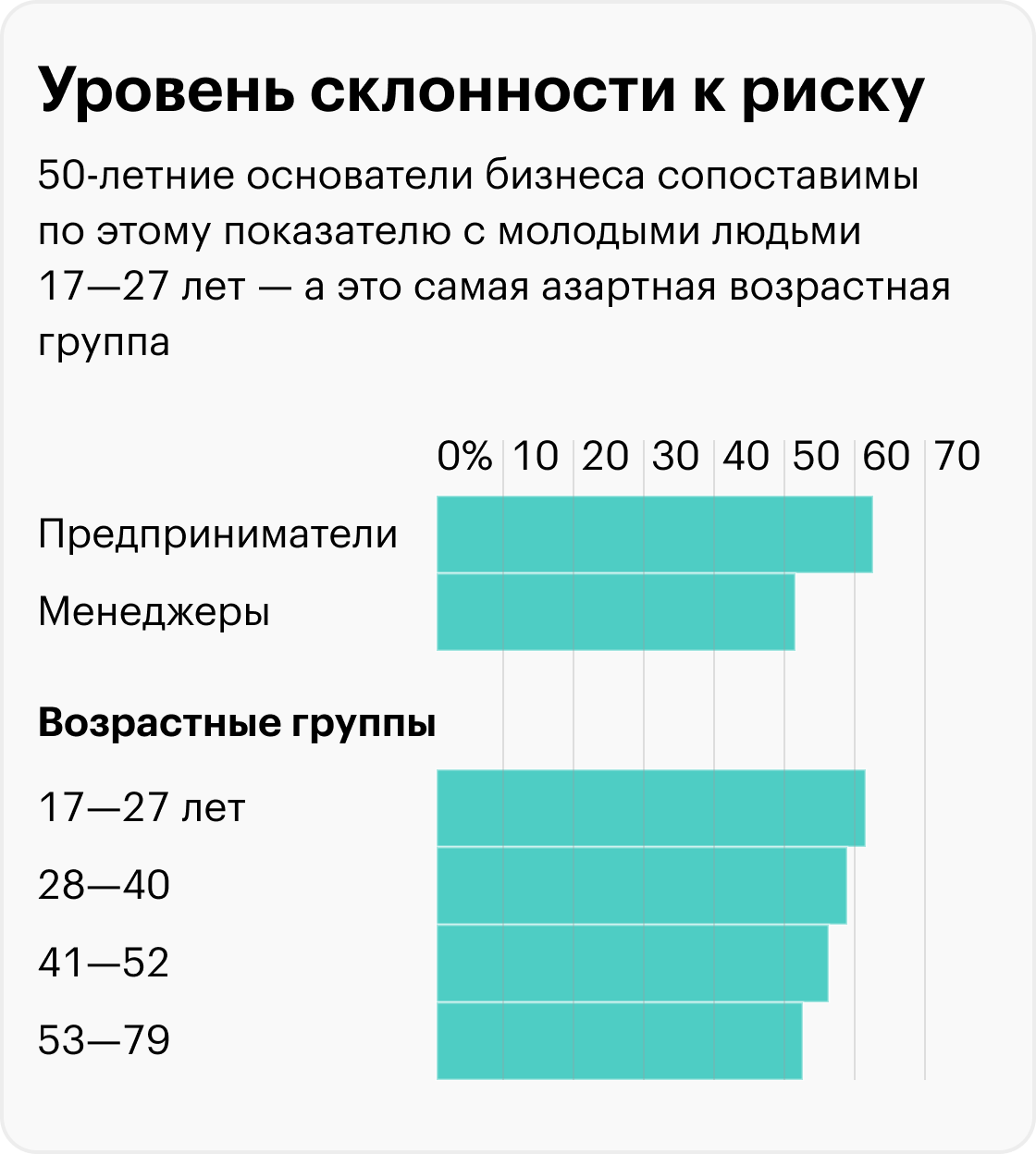 Склонность к риску уменьшается с возрастом, однако предприниматели остаются такими же азартными, как молодые люди. Источник: researchgate.net