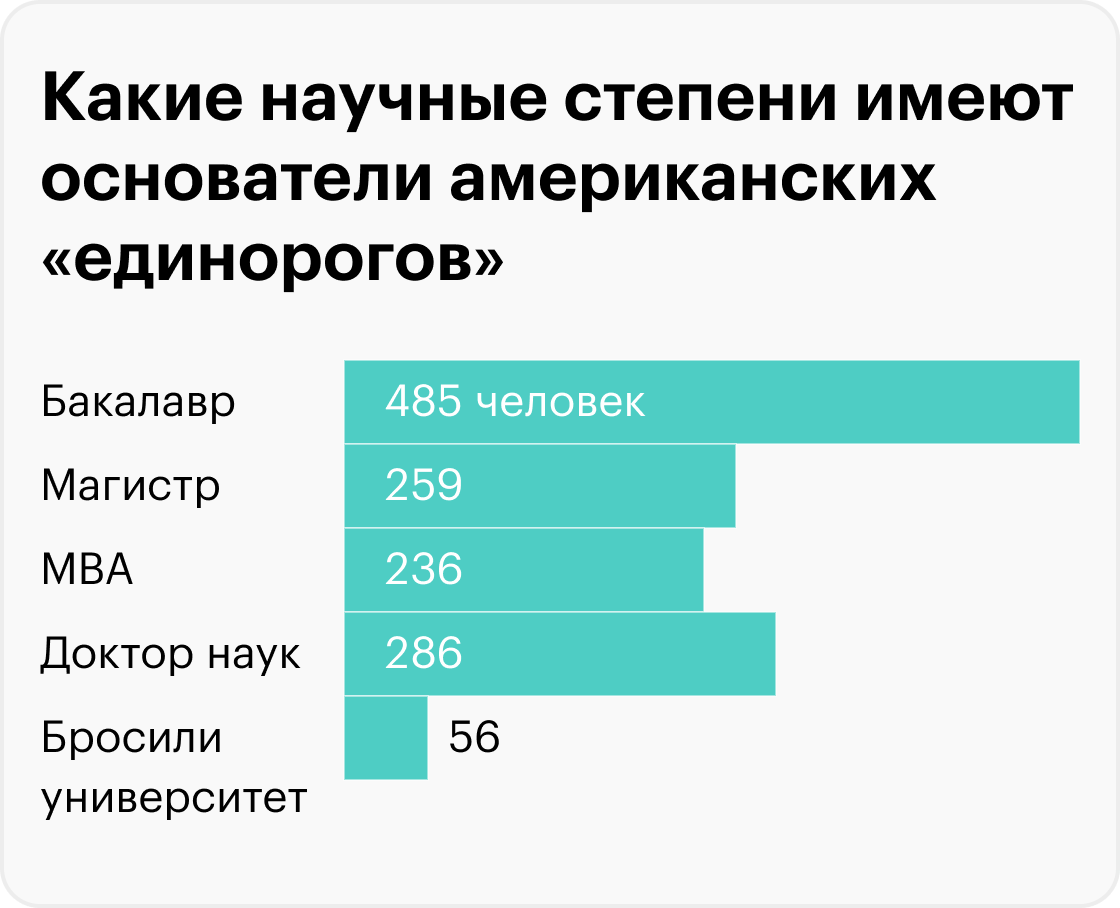 Почти все основатели «единорогов» в США окончили колледж, многие имеют ученую степень. Источник: poetsandquants.com