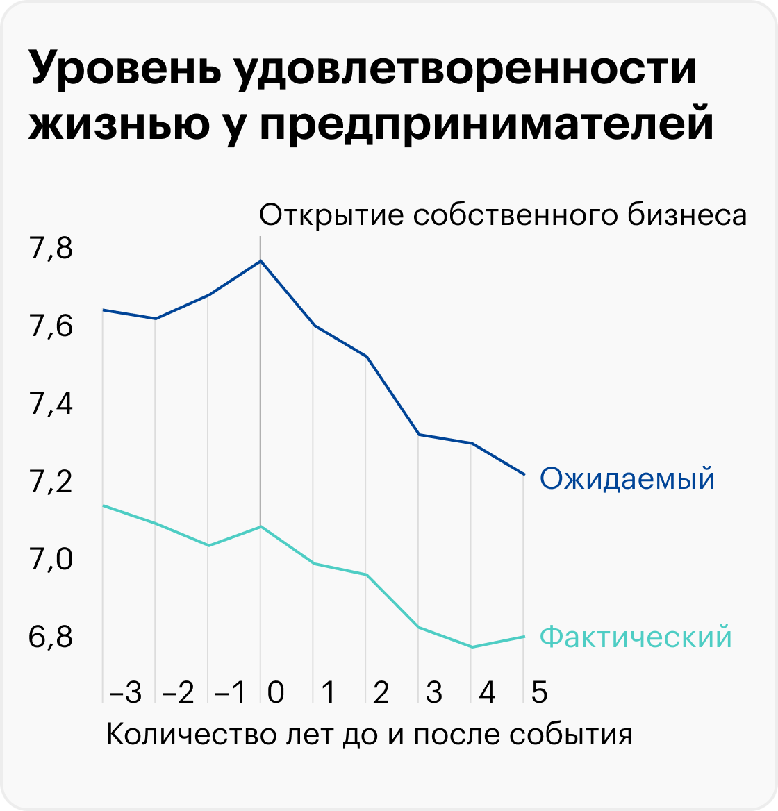 Ожидаемый уровень удовлетворенности жизнью у предпринимателей выше, чем фактический. Первый год работы на себя предприниматели считают самым лучшим. Через год они ожидают, что их удовлетворенность жизнью немного снизится. Источник: docs.iza.org