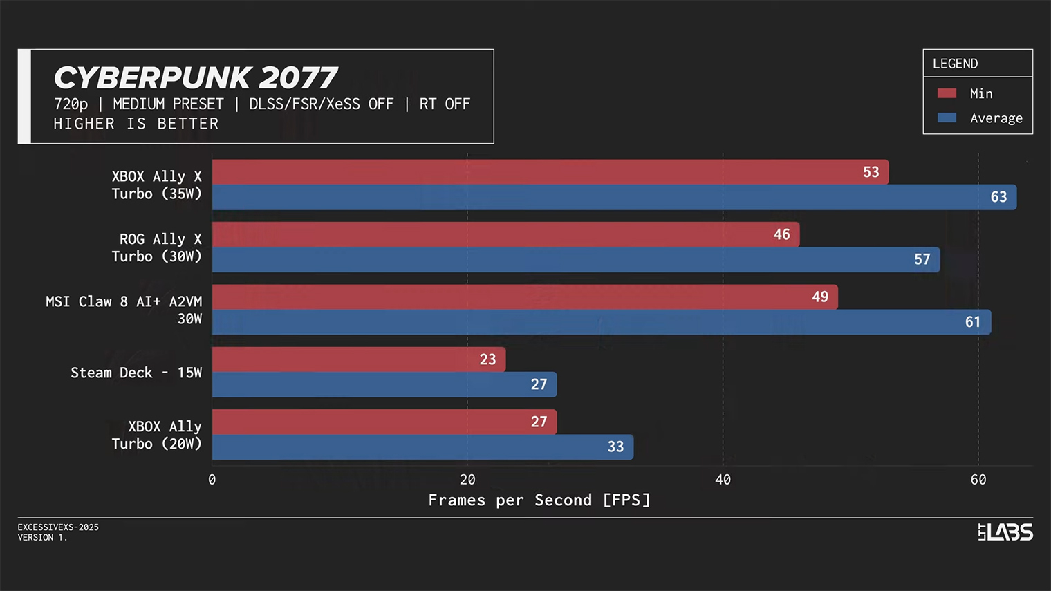 Сравнение производительности ROG Xbox Ally и Ally X с другими портативками в Cyberpunk 2077 в разрешении 720p. Источник: Linus Tech Tips / YouTube
