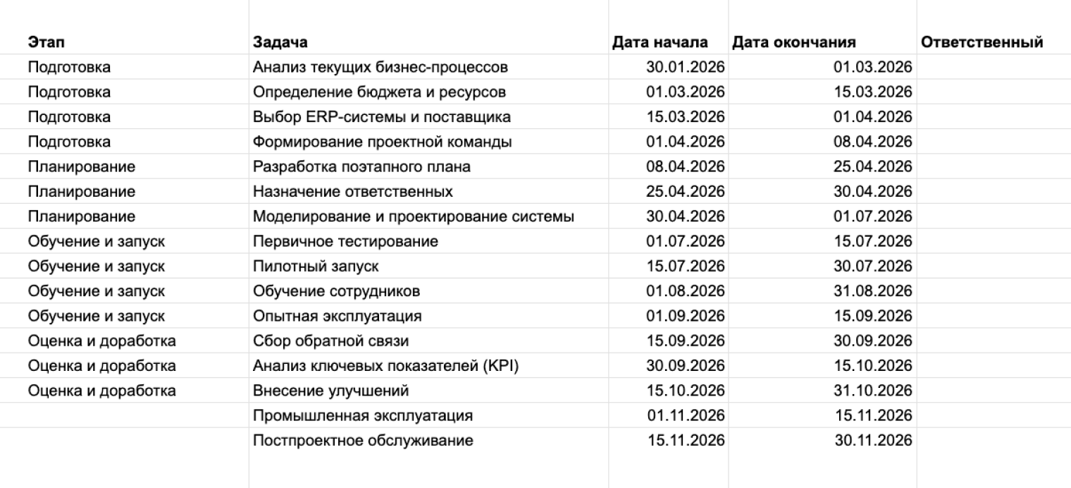 Так может выглядеть план внедрения. Этапы и длительность сроков зависят от специфики бизнеса, масштабов предприятия и выбранной CRM. Можно планировать этапы оценки и доработки, но на практике часто приходится дорабатывать что-то оперативно, буквально в режиме онлайн, а не долго анализировать. Поэтому этих дат в плане может и не быть