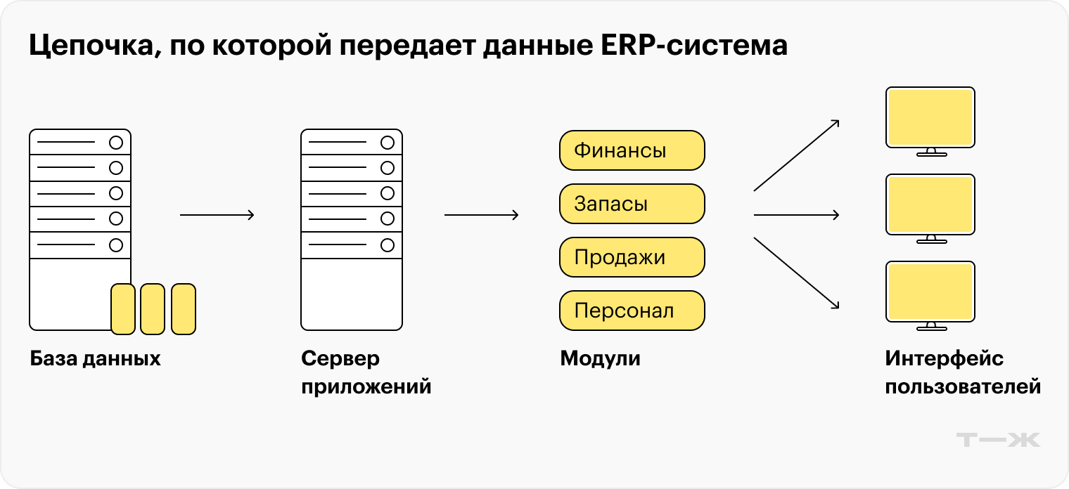 Цепочка, по которой передает данные <nobr>ERP-система</nobr>