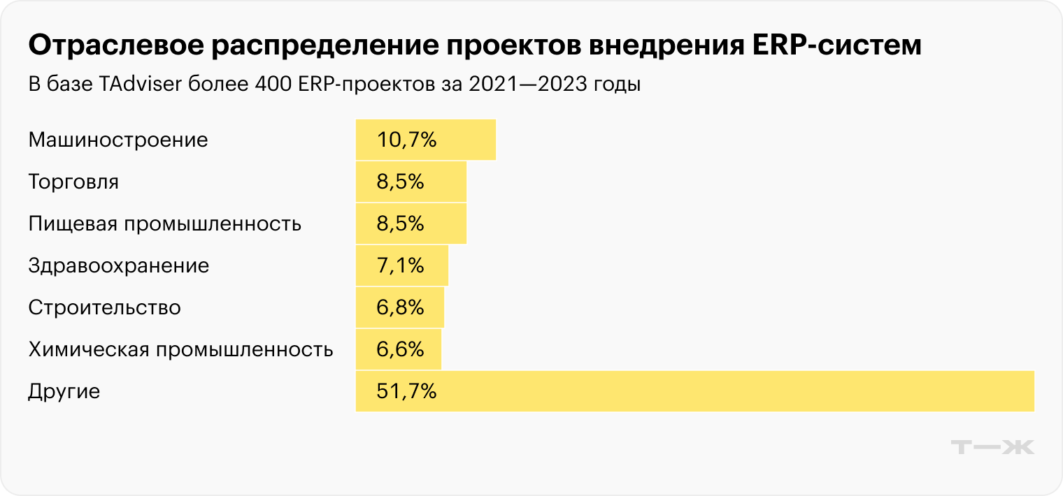 Отраслевое распределение проектов внедрения <nobr>ERP-систем</nobr>