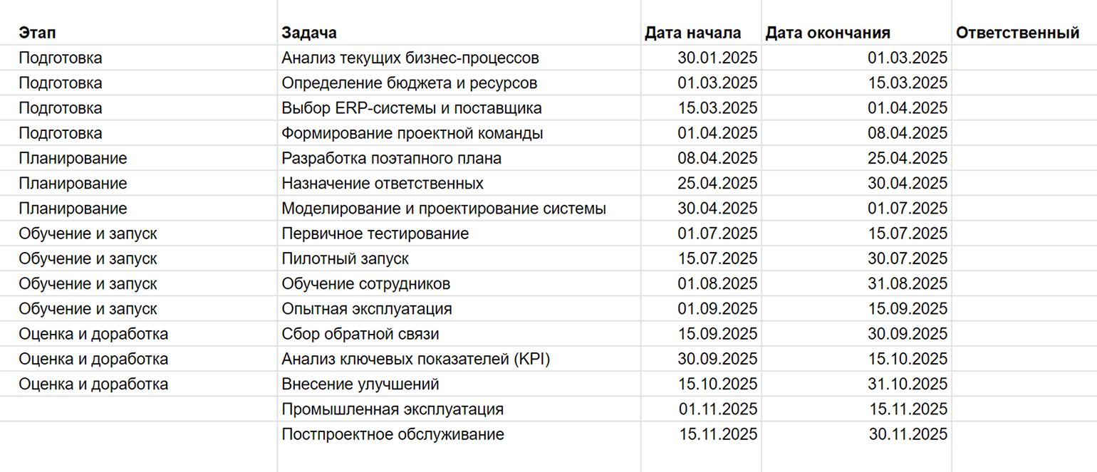 Так может выглядеть план внедрения. Этапы и длительность сроков зависят от специфики бизнеса, масштабов предприятия и выбранной CRM. Можно планировать этапы оценки и доработки, но на практике часто приходится дорабатывать что-то оперативно, буквально в режиме онлайн, а не долго анализировать. Поэтому этих дат в плане может и не быть