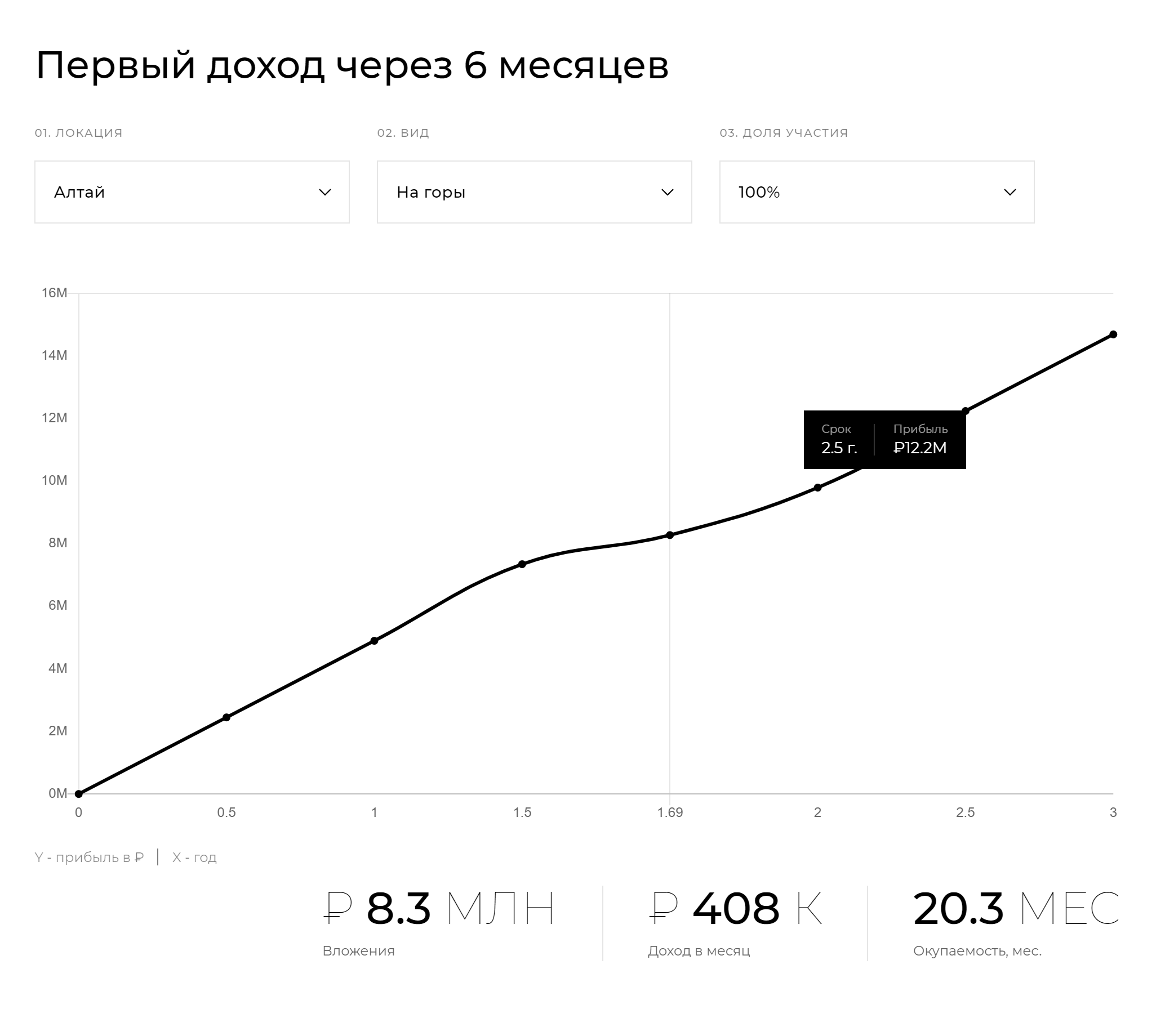 По расчетам Escapenow, полностью выкупленный за 8,3 млн рублей дом на Алтае будет приносить 408 тысяч в месяц. Это доходность уровня 60% в год, а не 12⁠—⁠22%, как компания обещает на сайте
