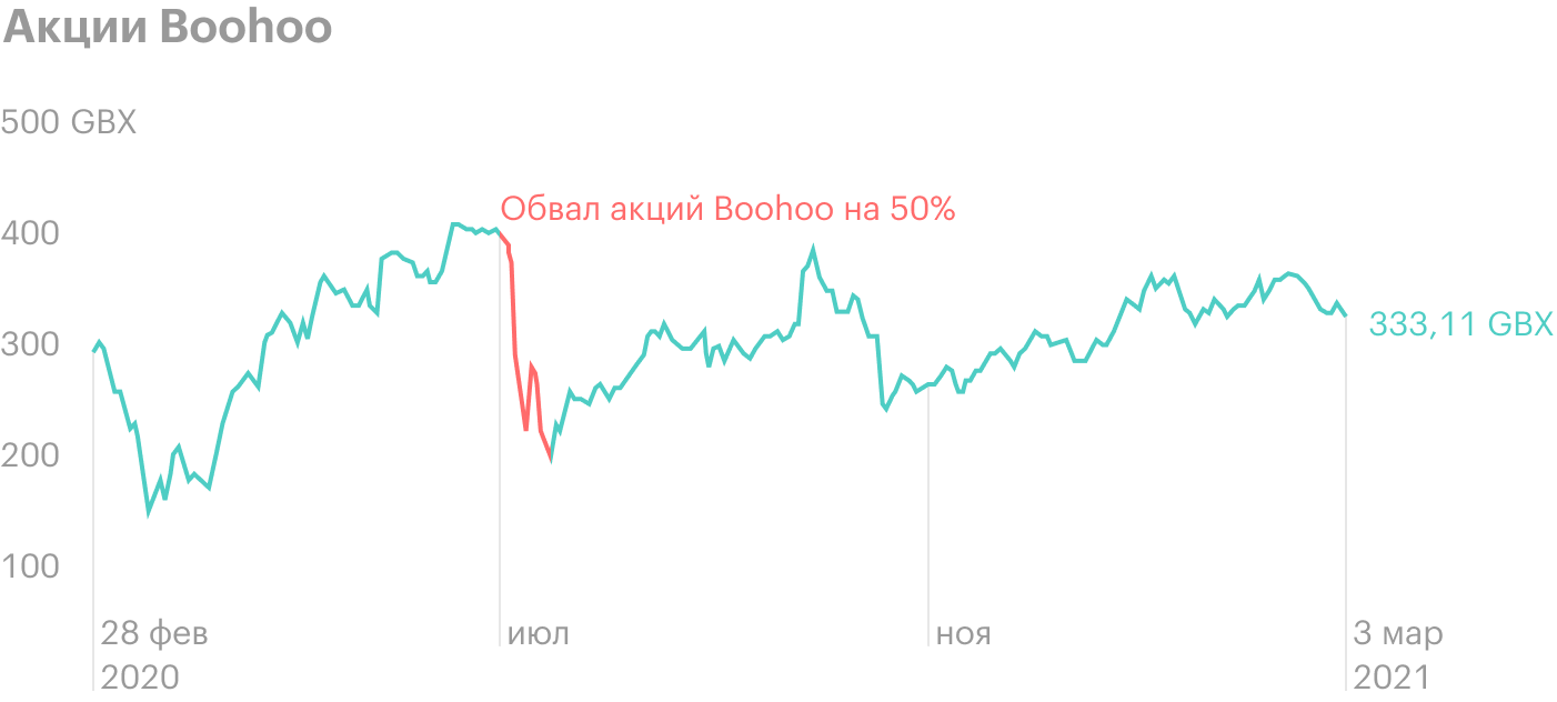 Обвал акций Boohoo на 50%: ESG⁠-⁠рейтинги не помогли. Источник: Google Finance