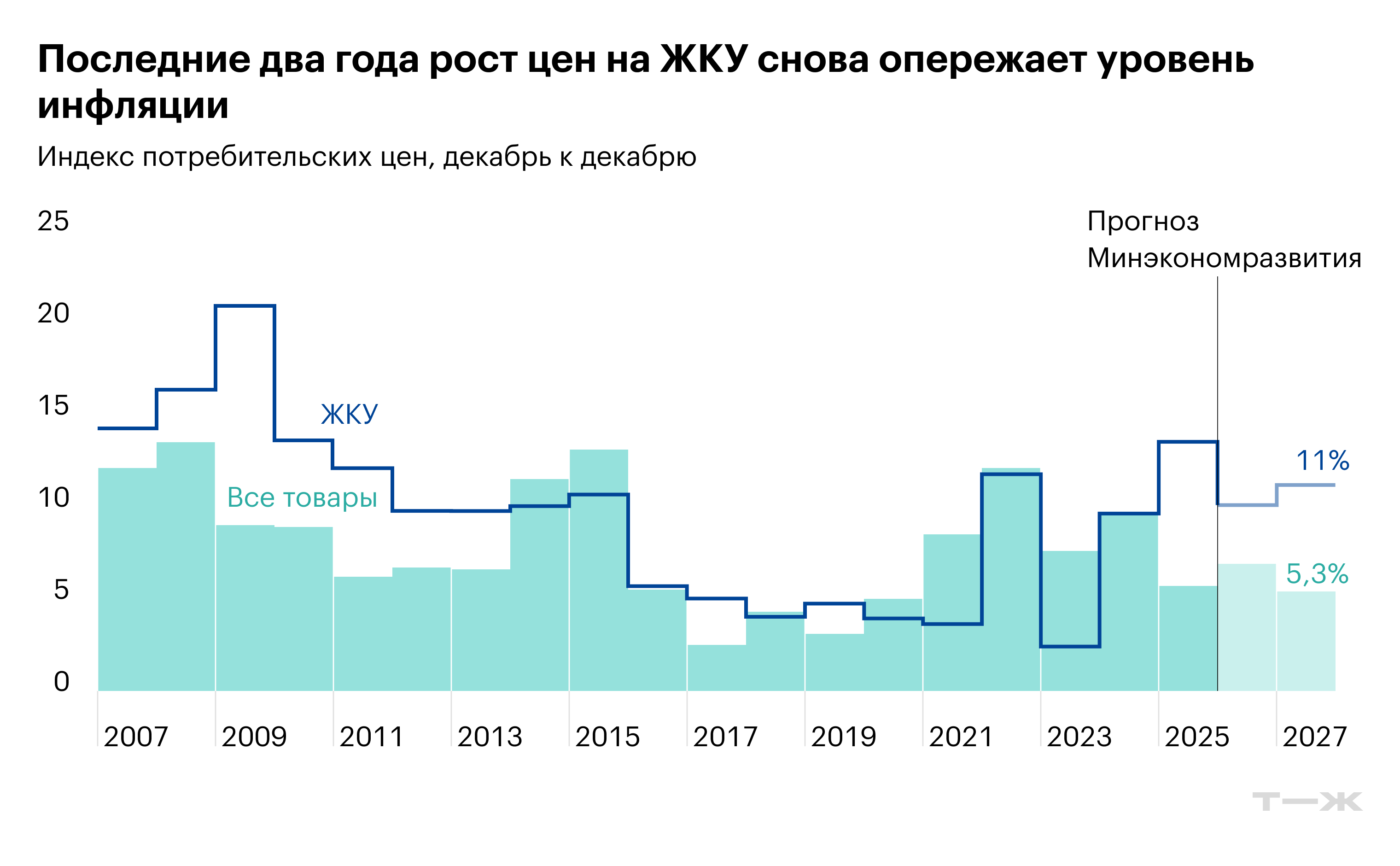 Источники: Росстат, данные за 2026—2027 годы — по прогнозу Минэкономразвития, опубликованному 24 сентября 2026 года