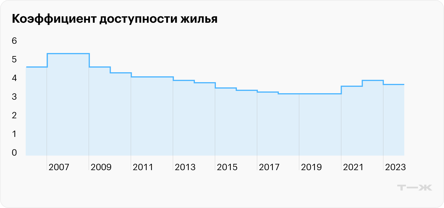 Чем ниже коэффициент, тем выше доступность жилья. Самые низкие показатели — в последние доковидные годы, когда рынок был спокойный. Видно, что с 2020 года показатель растет, то есть доступность снижается. Источник: отчет фонда «Институт экономики города»