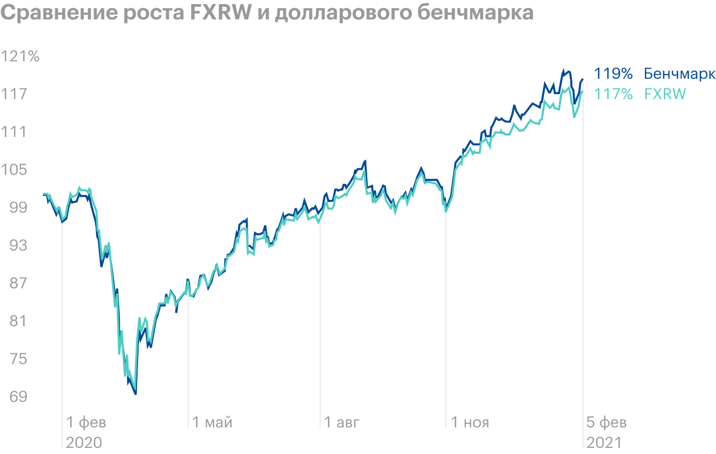 Источник: FinEx