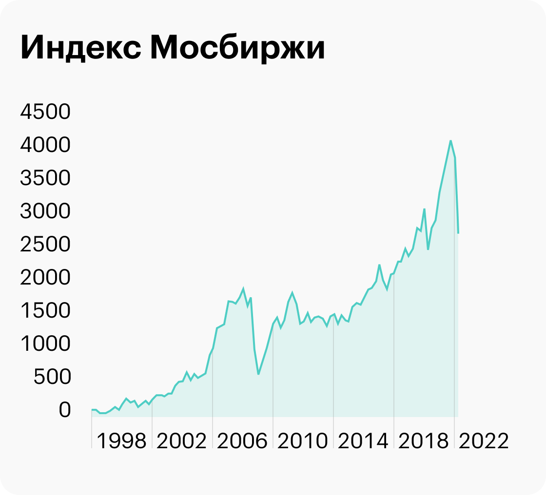 Значение индекса Мосбиржи с 1998 по 2022 годы. Источник: Московская биржа