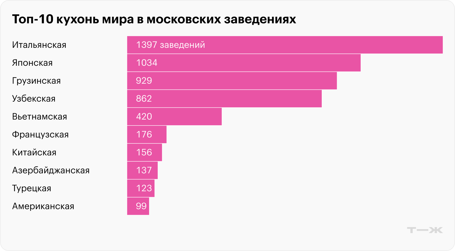 Источники: «2ГИС», Портал открытых данных правительства Москвы, расчеты Т⁠—⁠Ж