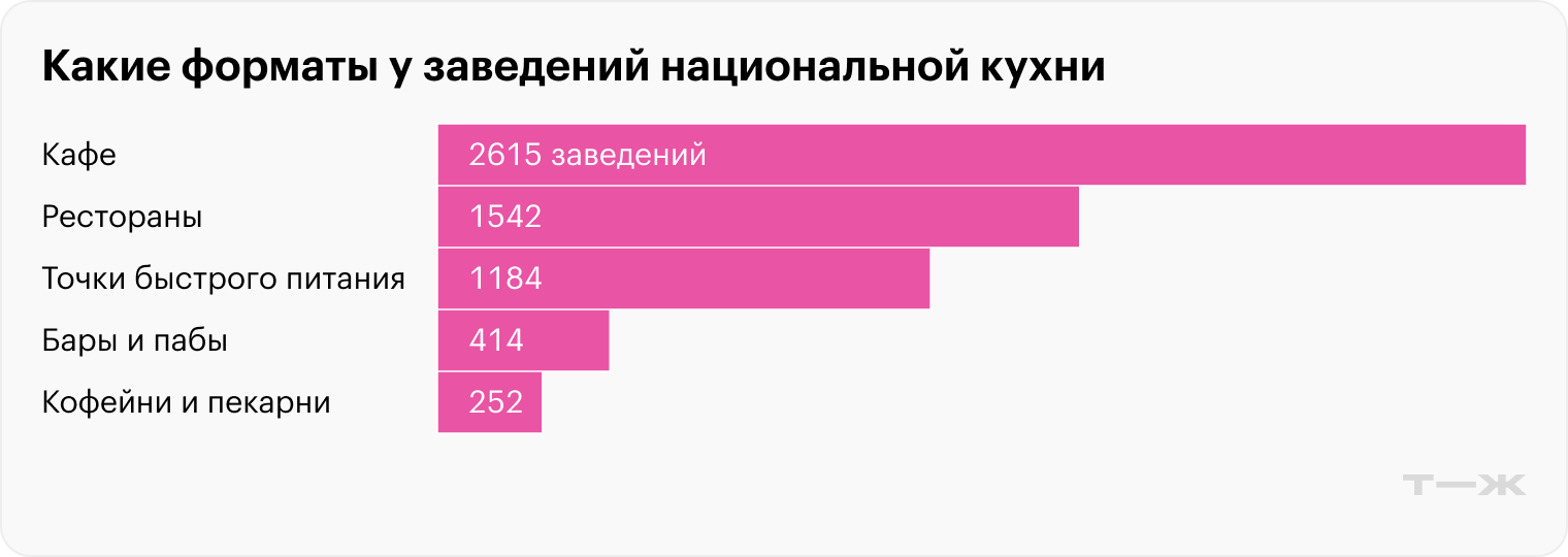 Источники: «2ГИС», Портал открытых данных правительства Москвы, расчеты Т⁠—⁠Ж