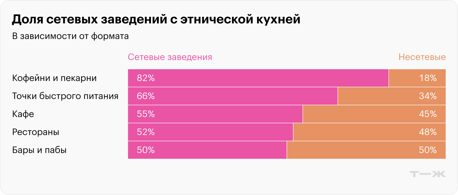 Источники: «2ГИС», Портал открытых данных правительства Москвы, расчеты Т⁠—⁠Ж