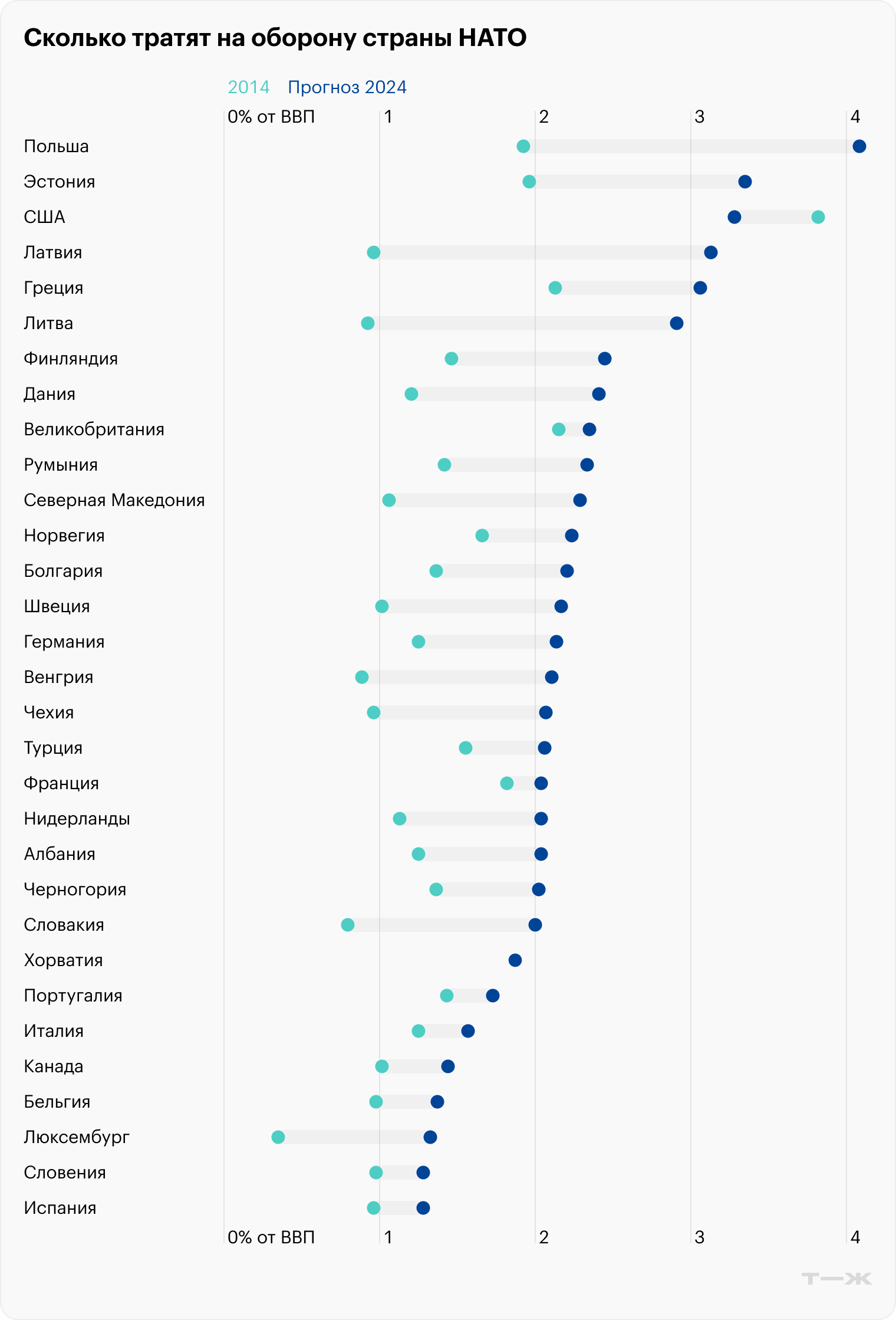 США стала единственной страной НАТО, сократившей за последние 10 лет долю оборонных расходов к ВВП. Источник: The Economist