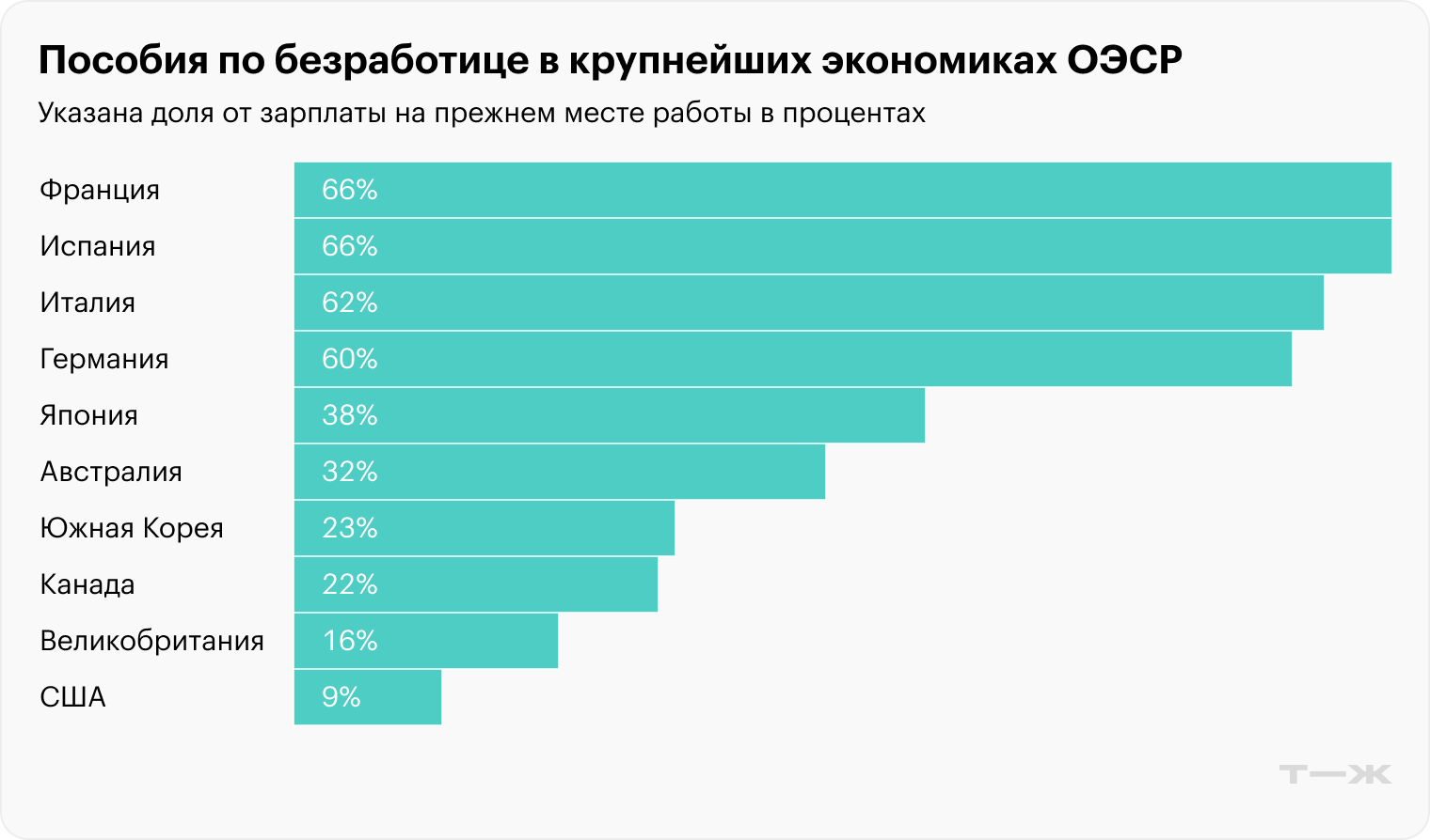 США занимают последнее, 39-е место среди всех государств ОЭСР. Источник: Visual Capitalist