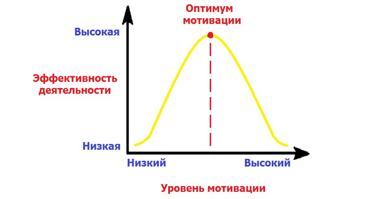 Так выглядит кривая Йеркса — Додсона — о ней я узнала, когда начала учиться на клинического психолога. Источник: 4brain.ru