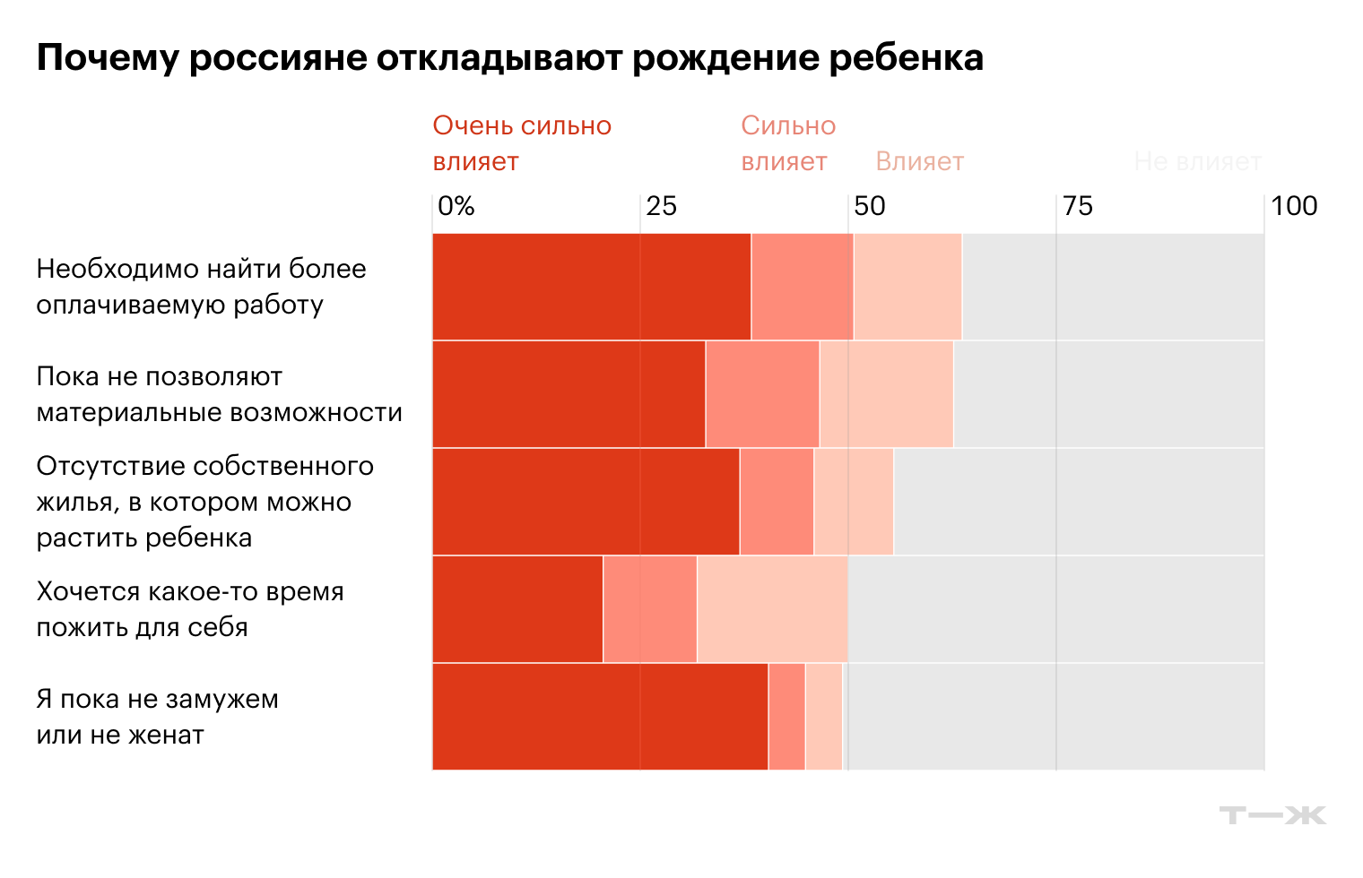 Первую и вторую причину в целом можно объединить в одну — «отсутствие денег», а жилье на третьем месте. © Росстат, 2022