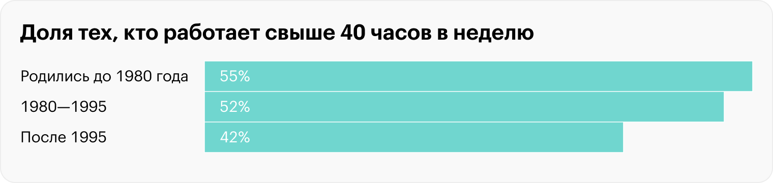По данным опроса сотрудников «Ланит», больше всех перерабатывали те, кто родился ранее 1980 года. Источник: job.lanit.ru