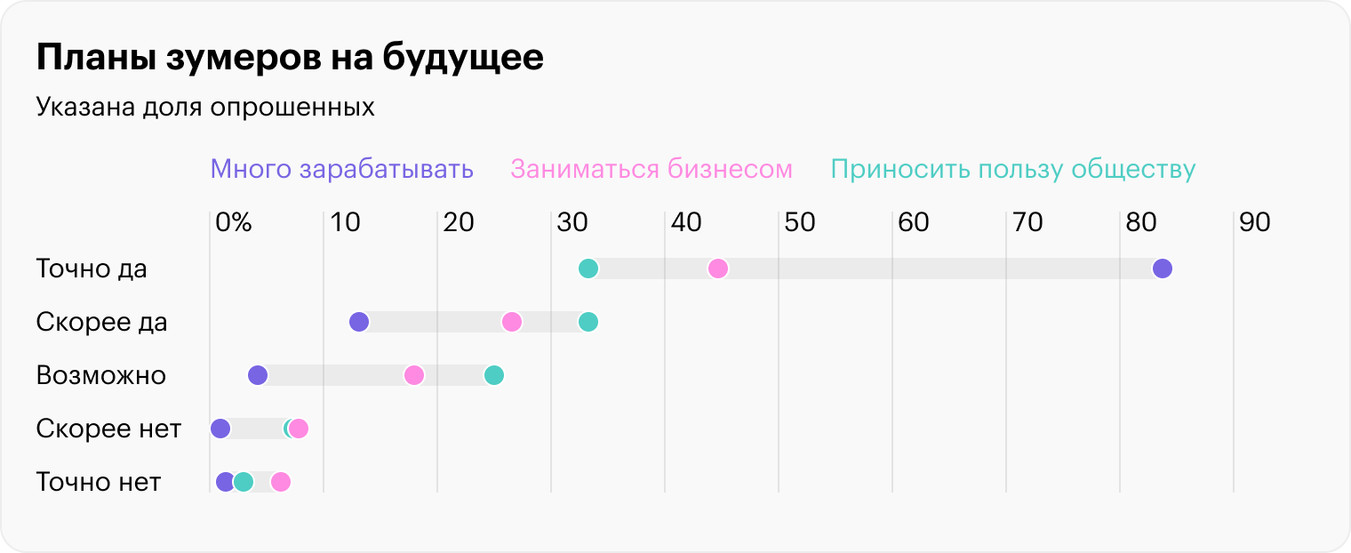 Подавляющее большинство хотят денег. Источник: cyberleninka.ru