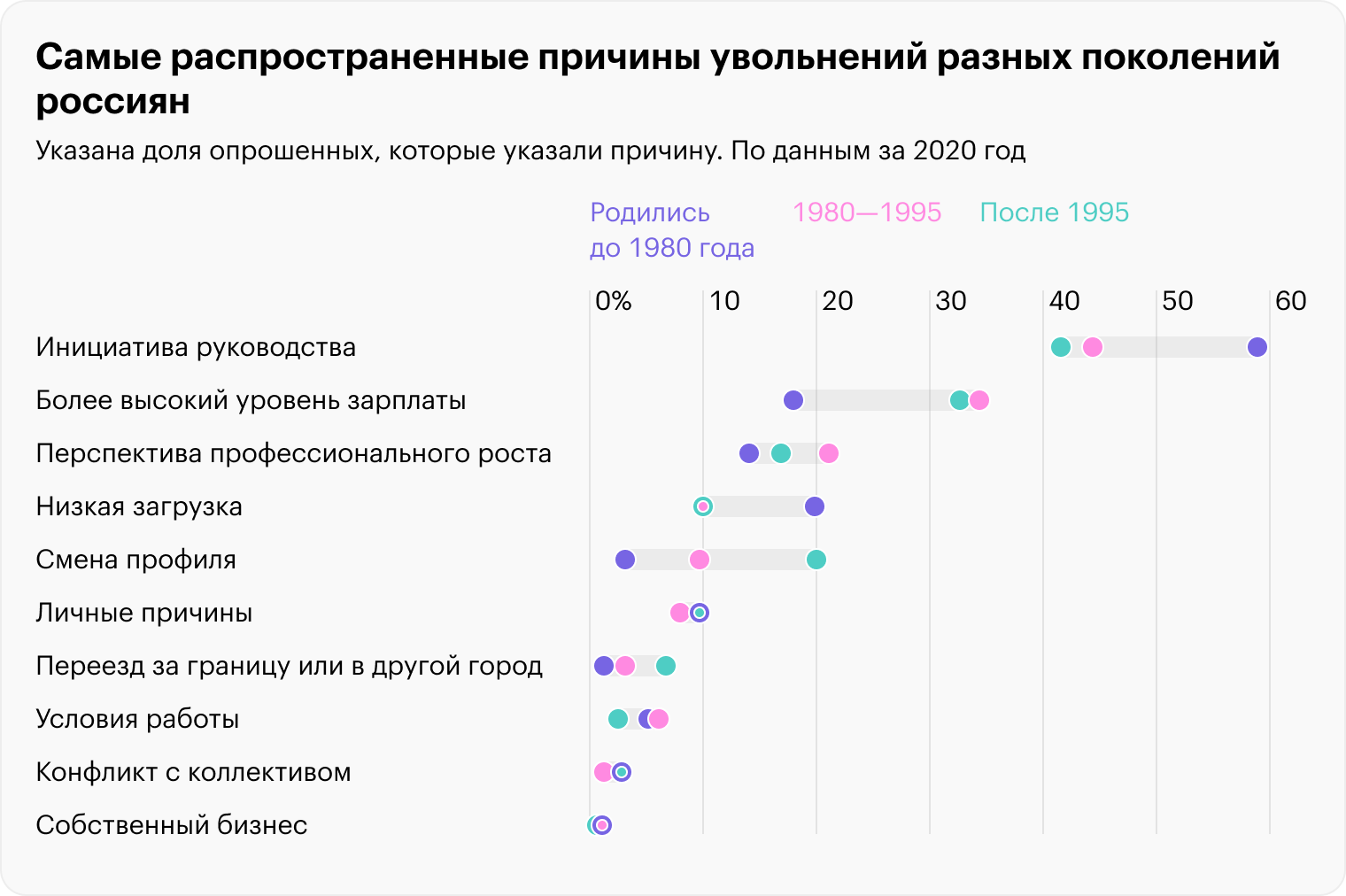 Ни зумеры, ни миллениалы не увольняются, чтобы открыть свой бизнес. Источник: job.lanit.ru