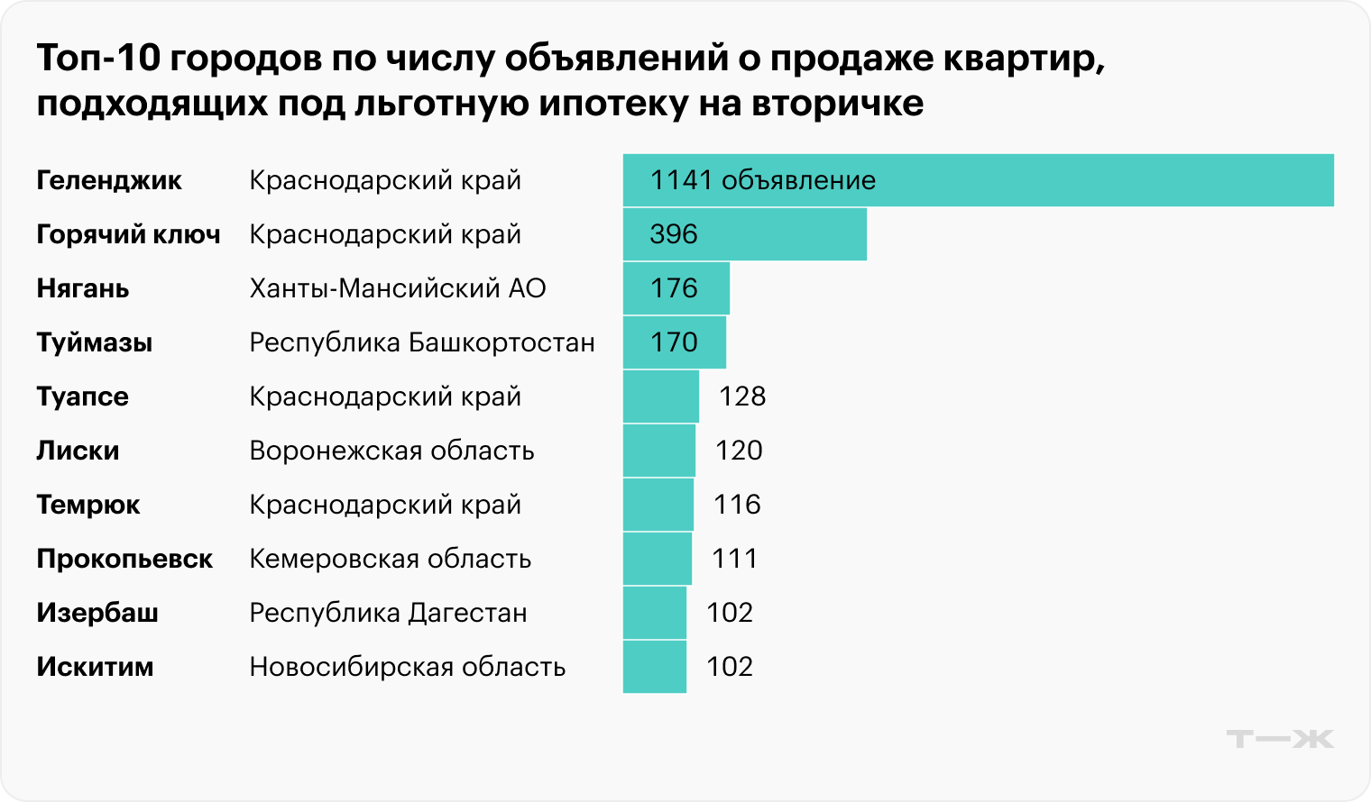 Источник: «Дом-рф», «Авито», расчеты редакции