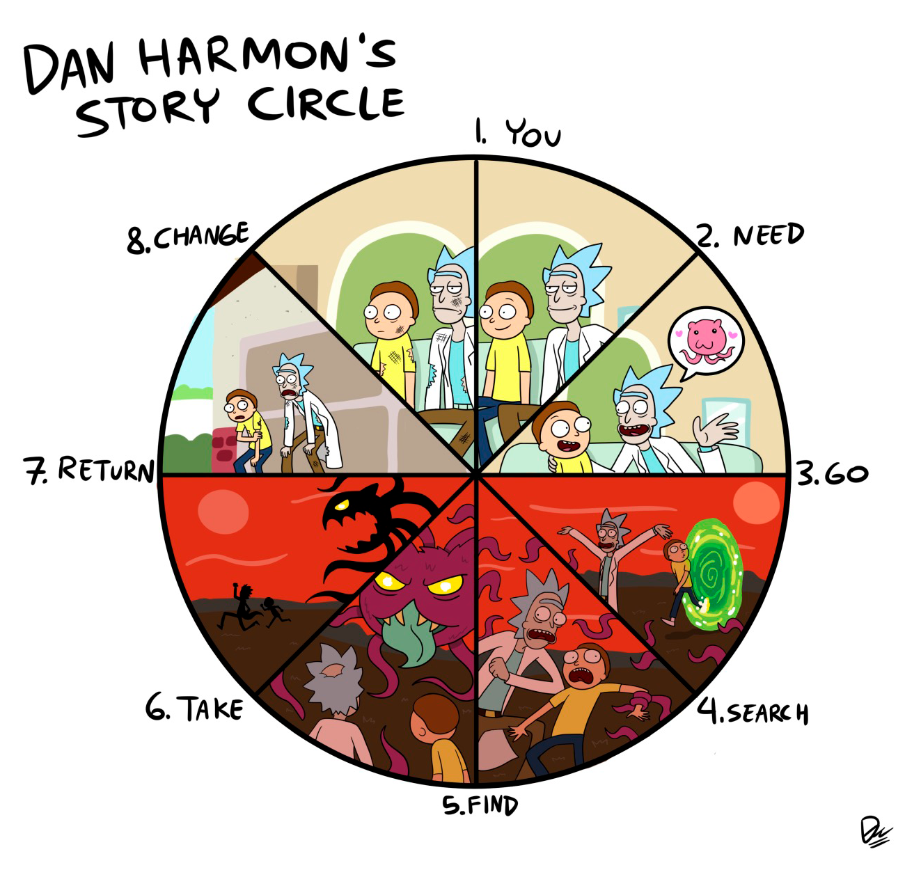Схема, описывающая сценарный метод Дэна Хармона. Источник: reddit.com