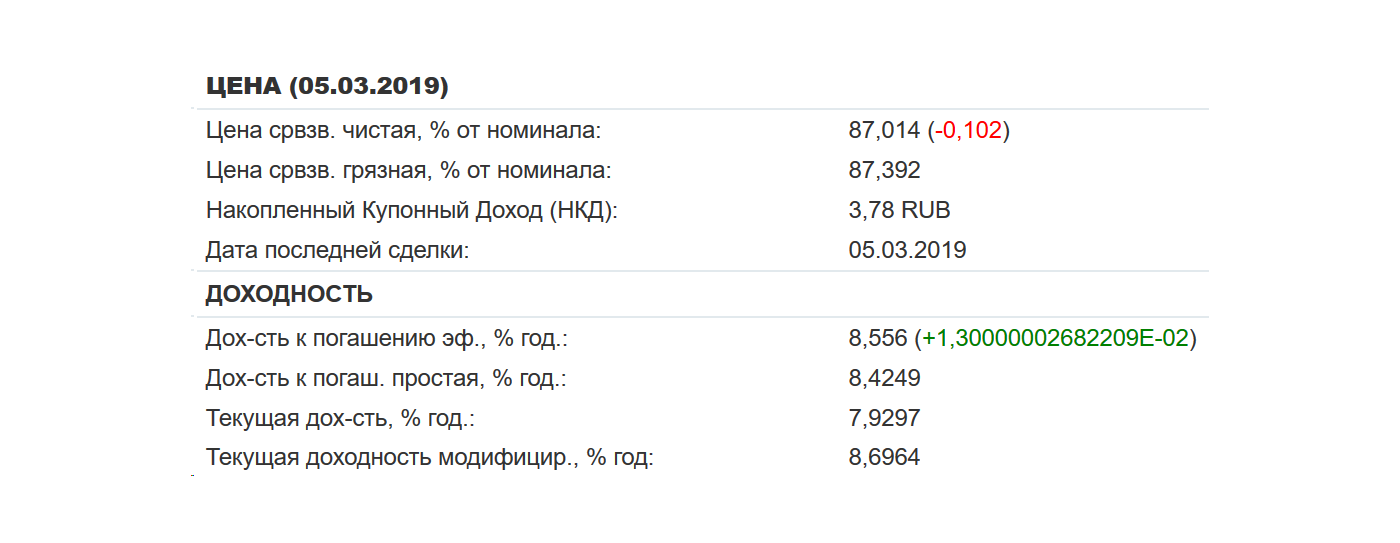 Цена и текущая доходность ОФЗ 46020 на 05.03.2019. Источник: rusbonds.ru