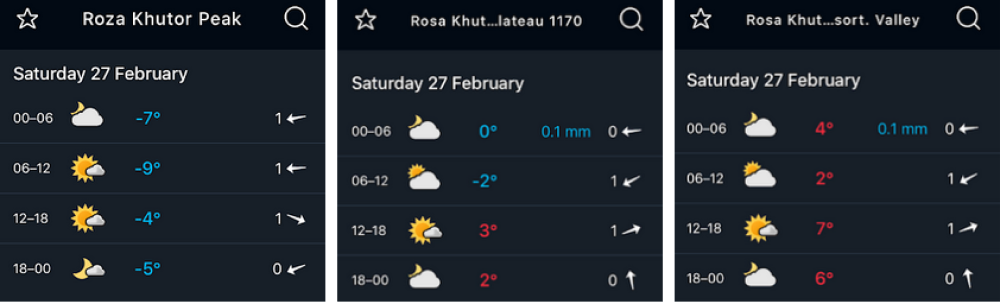 Так меняется температура на трех высотах курорта «Роза Хутор»: в долине, откуда идут подъемники, тепло и до +7 °С, на высоте 1170 метров, в Олимпийской деревне, с утра небольшой минус, а на самой высокой точке курорта, Роза Пик, слегка морозно